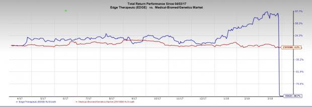 Edge Therapeutics (EDGE) plummeted significantly after the company announced discontinuation of the pivotal late stage study on lead candidate.