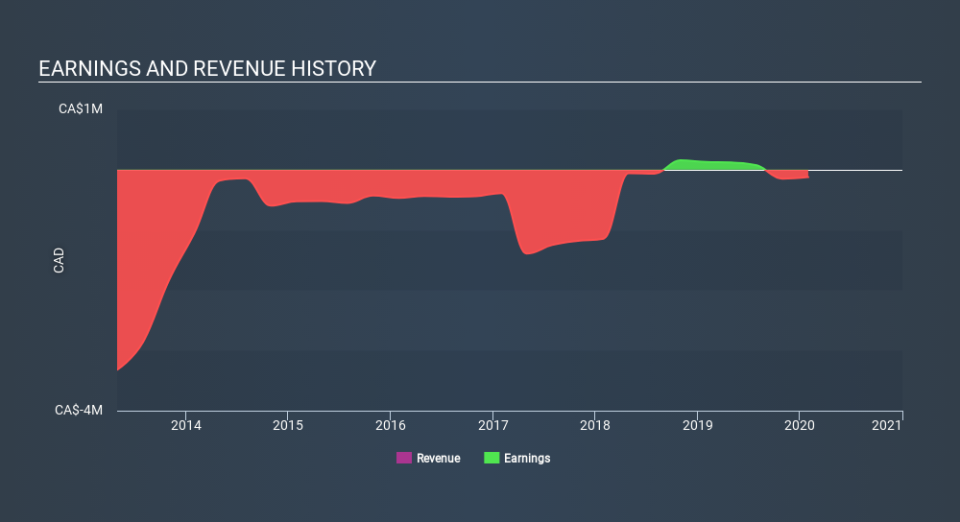 TSXV:AGL Income Statement April 7th 2020