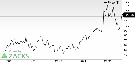 Arista Networks, Inc. Price