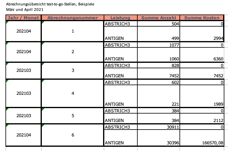 Die Rechnungsnummern auf der Liste wurden anonymisiert. Die "0" in der Kostenspalte bei den Abstrichen ist Platzhalter, sie steht für die Pauschalsumme von zwölf Euro, die der Bund für die Durchführung von Schnelltests zahlt.