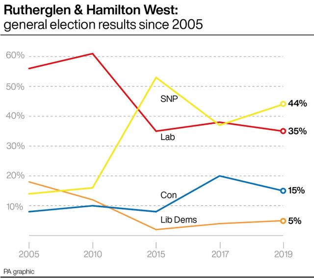 POLITICS Rutherglen