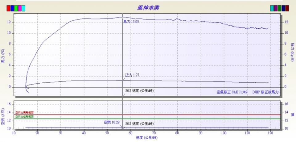 使用貝斯力機油測得最大馬力值為13.05ps/7400rpm ，最大扭力值則為1.27kgm/7350rpm 。