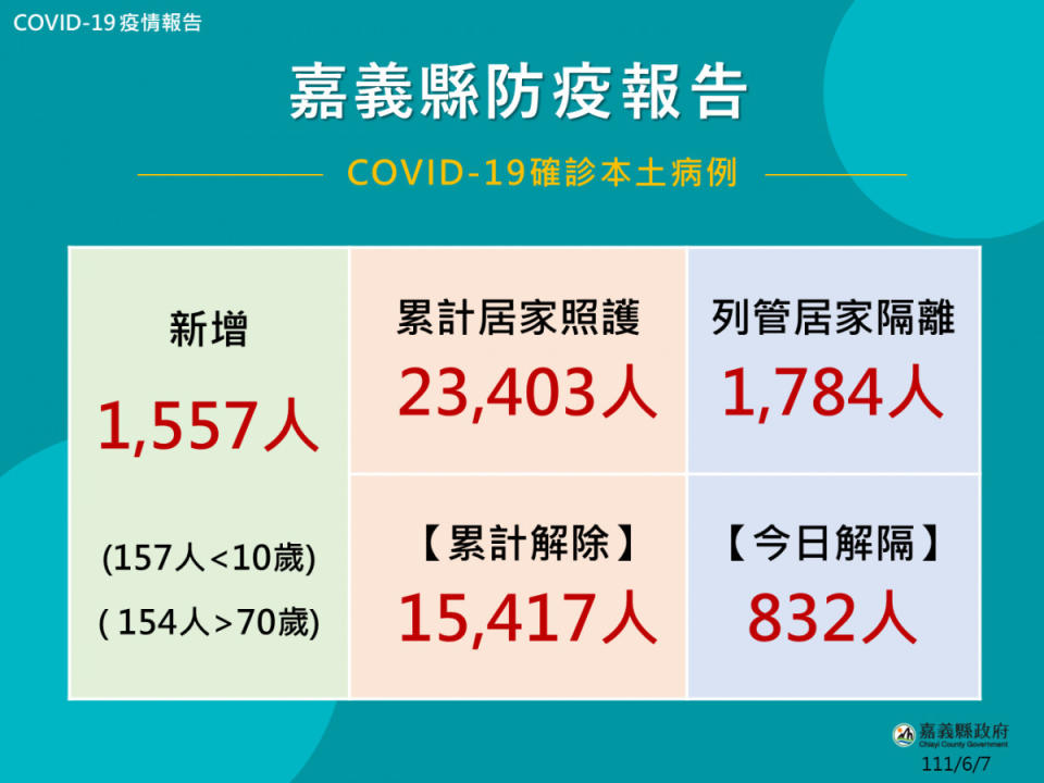 嘉義縣6/7增1557人確診／嘉義縣府提供