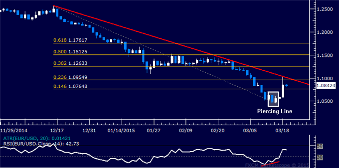 EUR/USD Technical Analysis: Buyers Test 3-Month Resistance