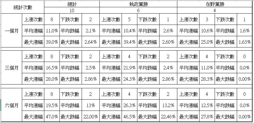 地方選舉台股表現。資料來源／承通投顧