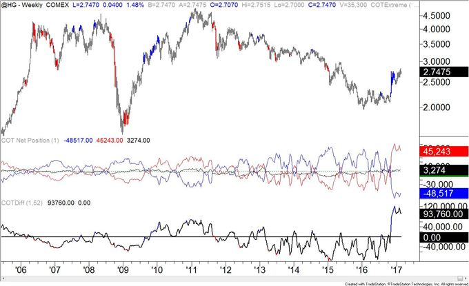 COT-Crude Oil Ownership Profile Registers another Record!