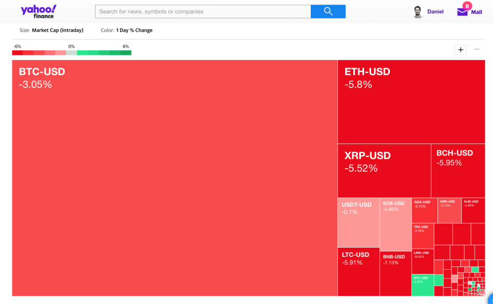 Yahoo Finance crypto heatmap as of 4:30pm EST on Feb. 25, 2020, at the time of the stock market closing bell. (Cryptocurrency markets never close.)