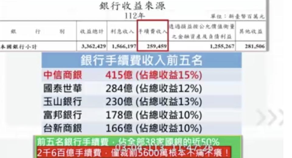 立委王世堅曝去年手續費收入前五大銀行。圖/翻攝自立院直播