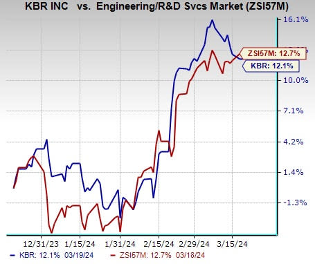 KBR, BSIT Selected by the U.S. Air Force for HPO Contract