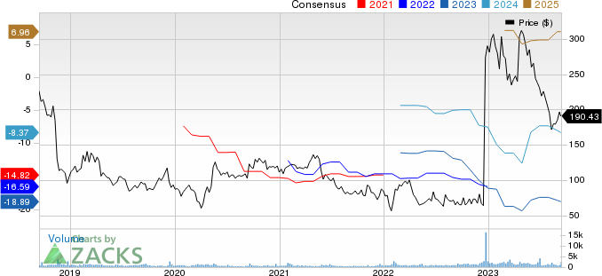 Madrigal Pharmaceuticals, Inc. Price and Consensus