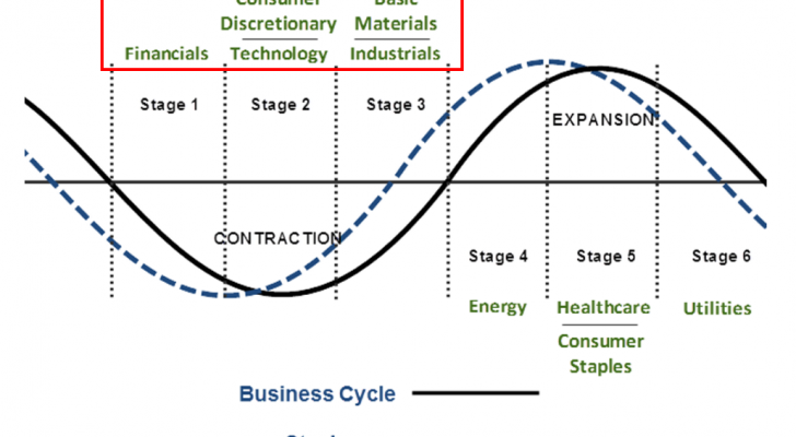 Chart showing the business cycle and which sectors tend to do well to corresponding cycles
