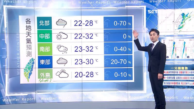 明日桃園以北以及宜蘭有百分之70的降雨機率。