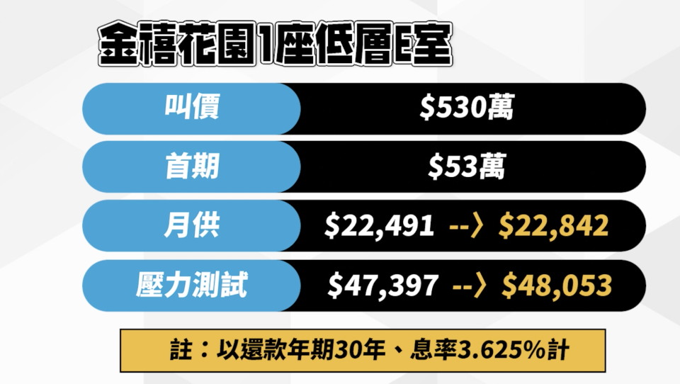 若果買家借盡九成按揭，每月供款近2.3萬元，較加息前貴351元。