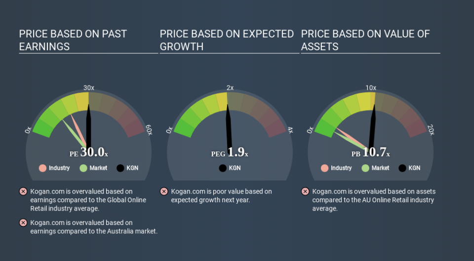 ASX:KGN Price Estimation Relative to Market April 7th 2020