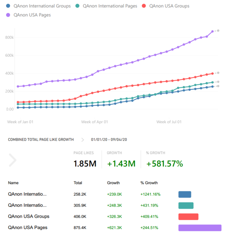 <span class="caption">Aggregate growth of QAnon membership in Facebook groups and pages between January and September 2020. Data collected and visualized September 4, 2020 courtsey of CrowdTangle.</span>