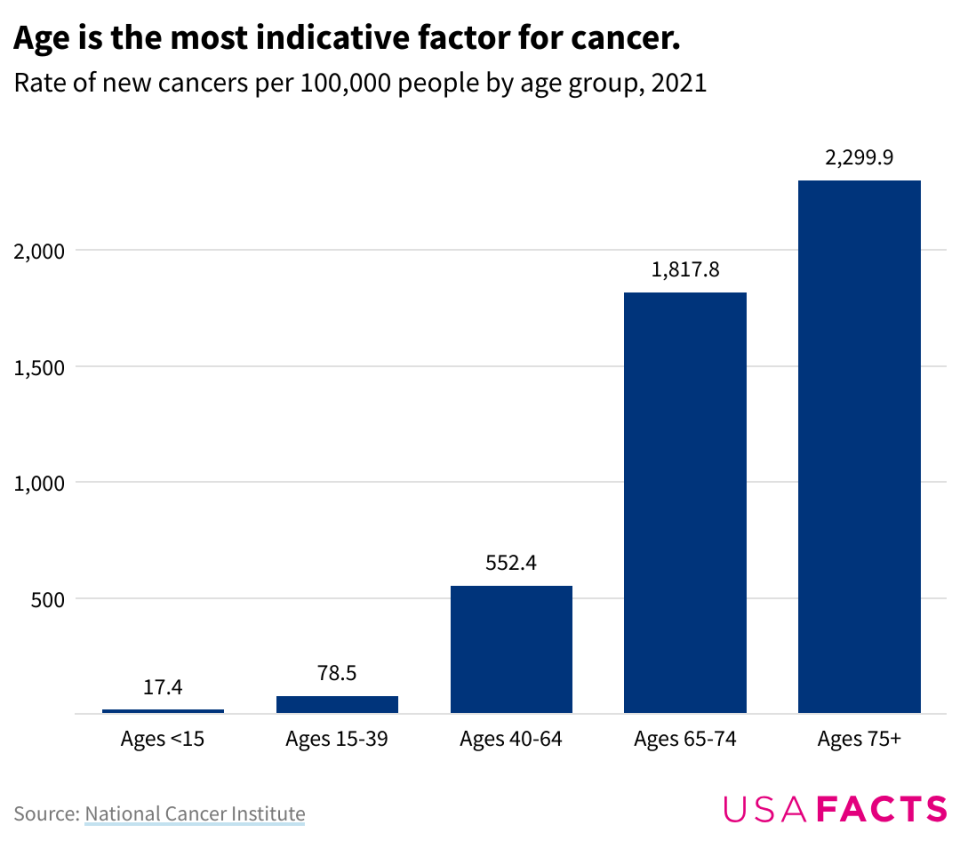 Cancer rates by age