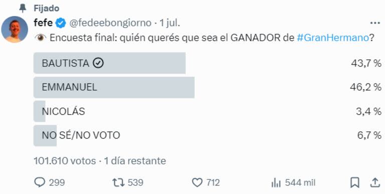 Quién se convertirá en el ganador de Gran Hermano 2023, según las encuestas (Foto: captura X)