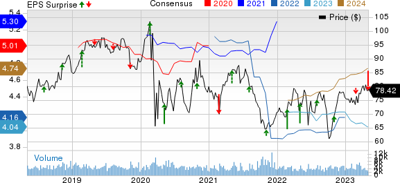 Pinnacle West Capital Corporation Price, Consensus and EPS Surprise