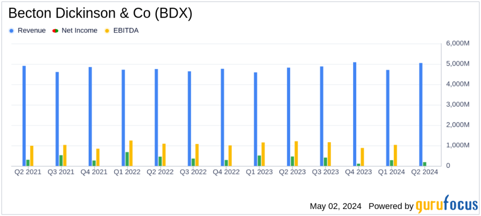 Becton Dickinson & Co (BDX) Exceeds Q2 Earnings Estimates and Raises Fiscal 2024 Guidance