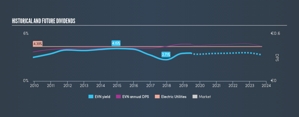 WBAG:EVN Historical Dividend Yield, June 12th 2019