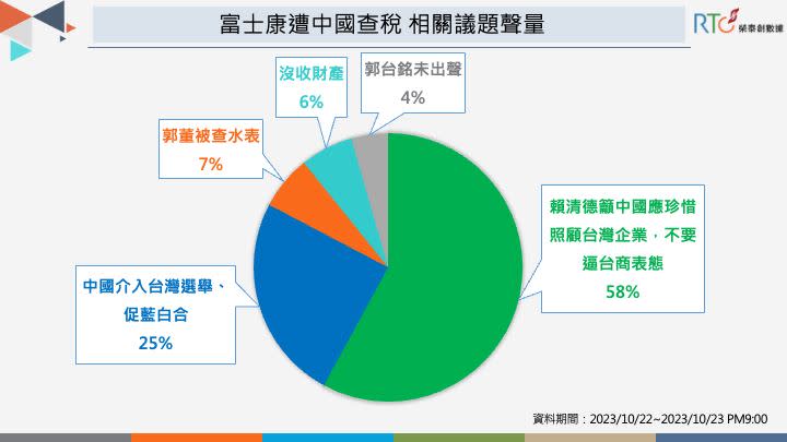 富士康遭中國查稅，賴清德討論聲量最高（圖／榮泰創數據提供）