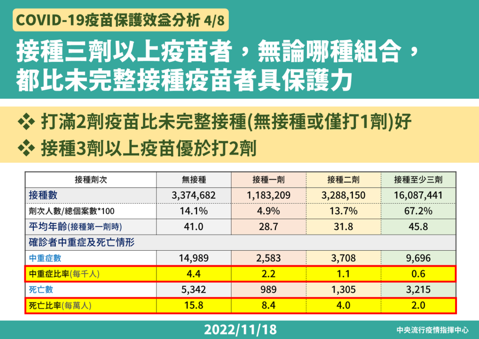  COVID-19疫苗保護效益分析-疫苗組合   圖：中央流行疫情指揮中心/提供