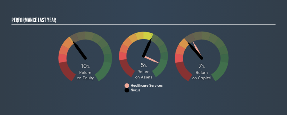 XTRA:NXU Past Revenue and Net Income, May 27th 2019