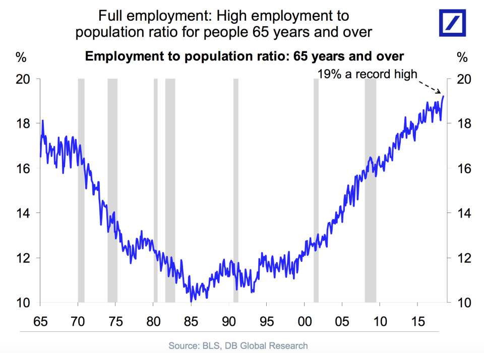 The percentage of workers over 65 has hit a record high in the U.S. (Source: Deutsche Bank)