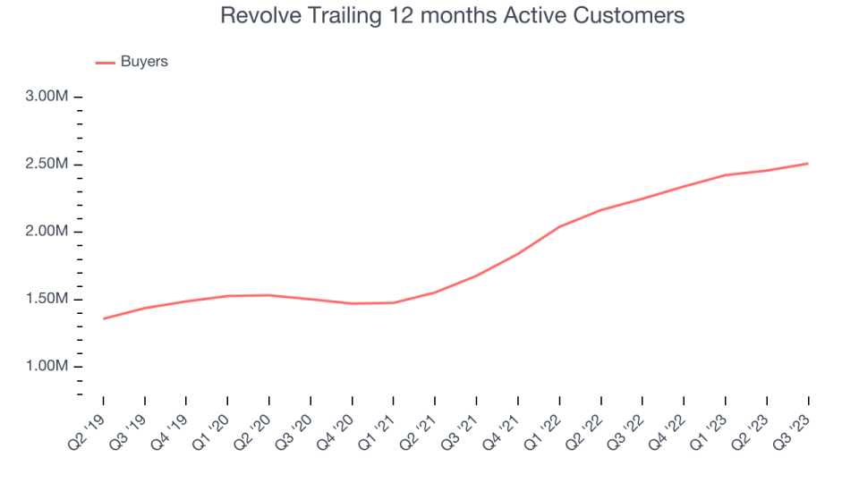 Revolve Trailing 12 months Active Customers 