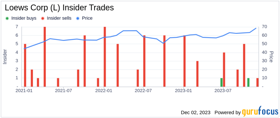 Insider Sell Alert: Kenneth Siegel Offloads Shares of Loews Corp