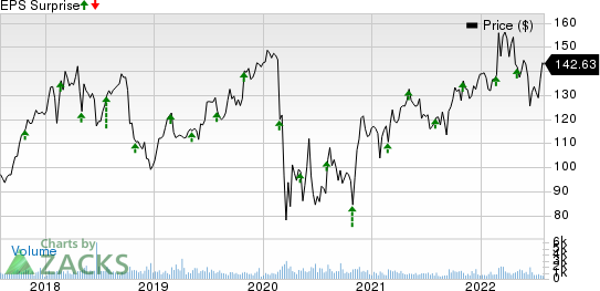 CurtissWright Corporation Price and EPS Surprise