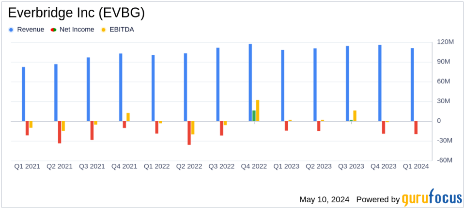 Everbridge Inc (EVBG) Q1 2024 Earnings: Revenue Slightly Misses Analyst Expectations Amidst Widening Net Loss