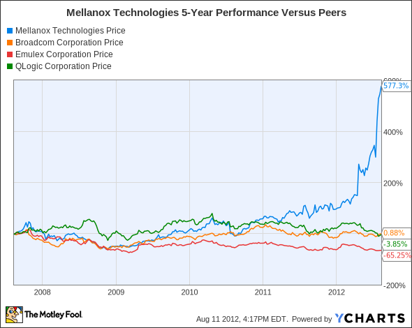 MLNX Chart