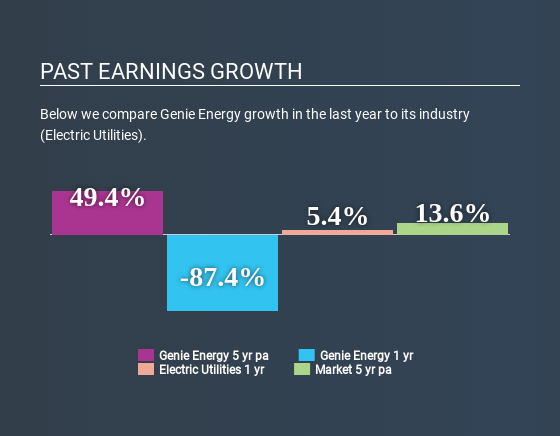 NYSE:GNE Past Earnings Growth May 2nd 2020