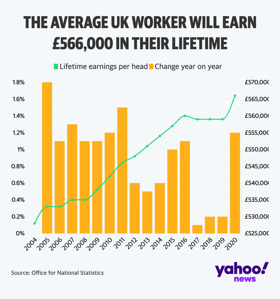 The data was published by the Office for National Statistics and showed an average lifetime earning of £566,000 in the UK (ONS)