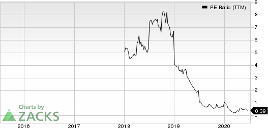 SilverBow Resources Inc. PE Ratio (TTM)