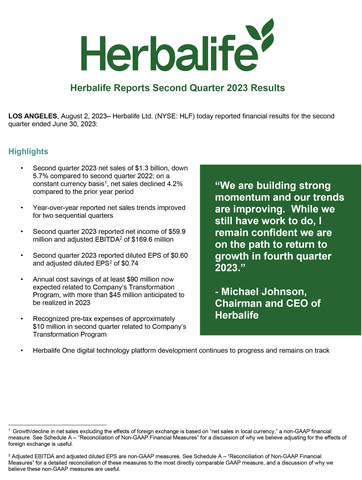 Herbalife earnings top estimates, sales in line