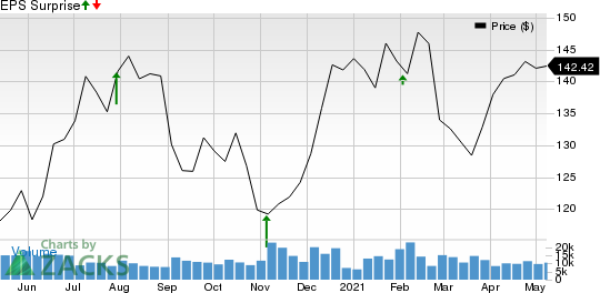 Electronic Arts Inc. Price and EPS Surprise