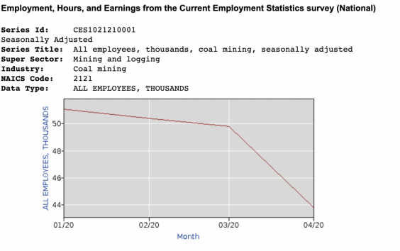 Job losses in the US coal industry since the beginning of 2020 (Bureau of Labor Statistics )