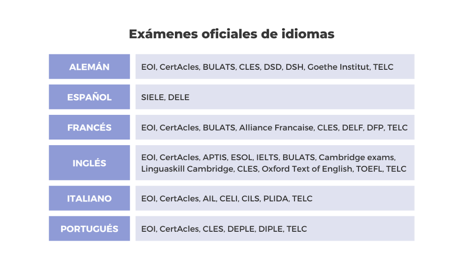 Tabla de exámenes oficiales de idiomas. Elaboración propia, Author provided