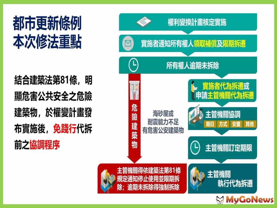 ▲都更條例三讀通過 雙管齊下加速危險建物都更(圖/內政部)