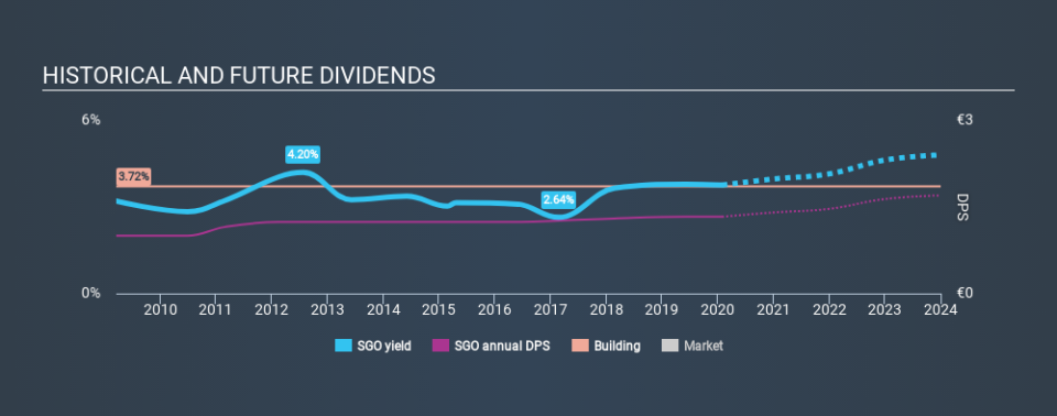 ENXTPA:SGO Historical Dividend Yield, January 30th 2020