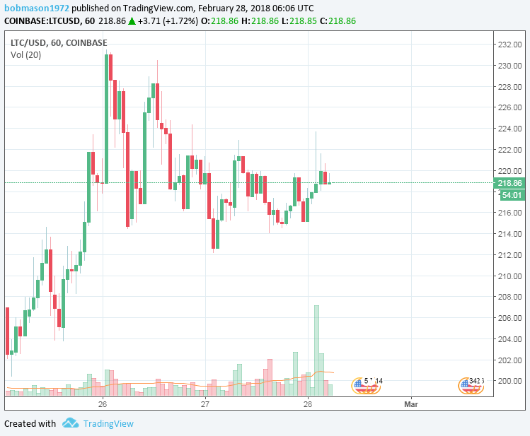 LTC/USD 28/02/18 Hourly Chart