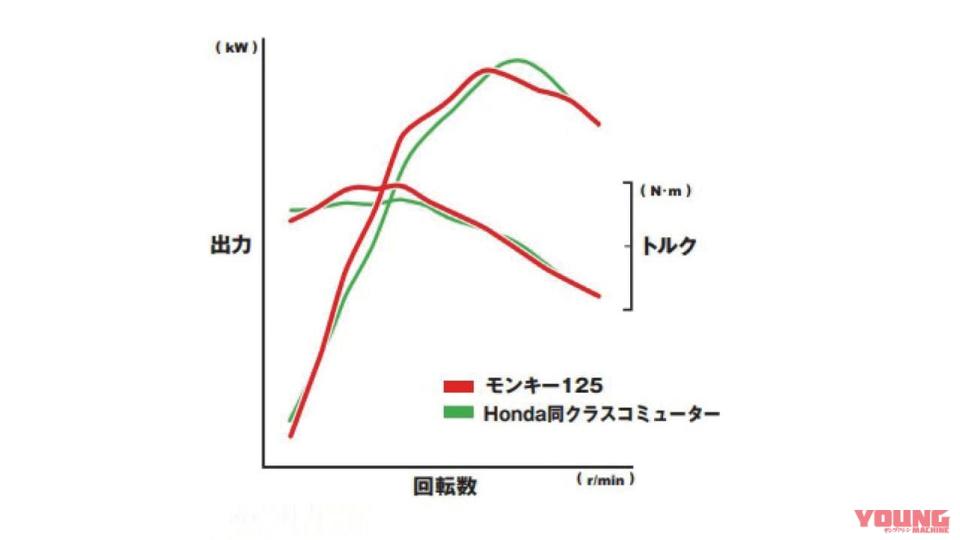 honda-monkey125-monkey125abs-graph