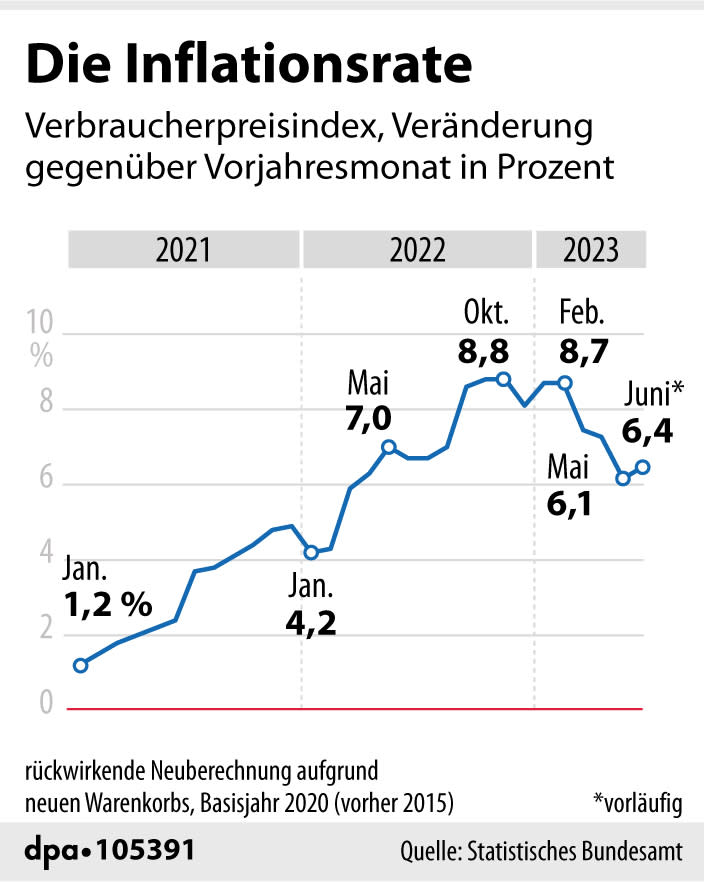 Inflation im Zeitverlauf. (Grafik: F. Bökelmann; Redaktion: M. Lorenz)