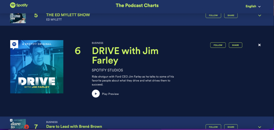 This is a screenshot of the Spotify podcast chart featuring the Drive podcast hosted by Ford CEO Jim Farley. He launched his first season in 2022, and now he's doing a second season a year later.