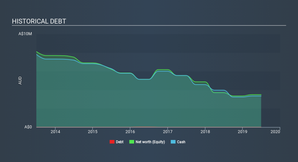 ASX:NXM Historical Debt, January 15th 2020