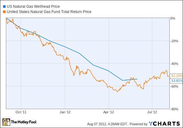 US Natural Gas Wellhead Price Chart