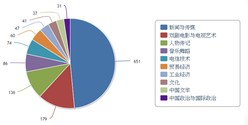 圖二 以「春節聯歡晚會」為主題的論文之研究範疇分類(數據來自中國知網)