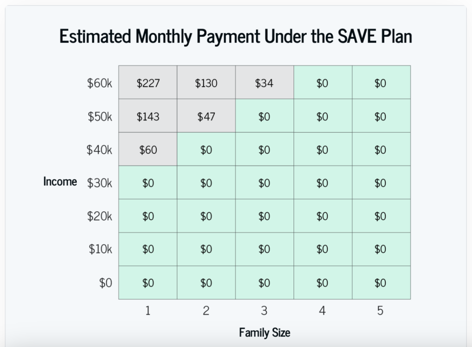 Chart showing estimated monthly payments based on income and family size on the SAVE Plan